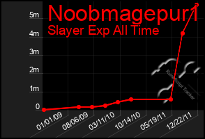 Total Graph of Noobmagepur1