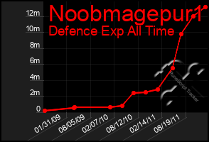 Total Graph of Noobmagepur1