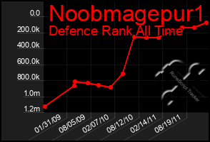 Total Graph of Noobmagepur1