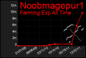 Total Graph of Noobmagepur1