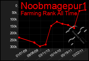 Total Graph of Noobmagepur1