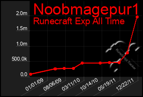 Total Graph of Noobmagepur1