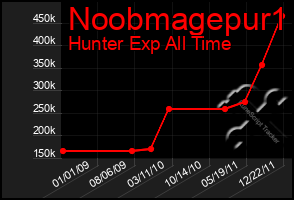 Total Graph of Noobmagepur1