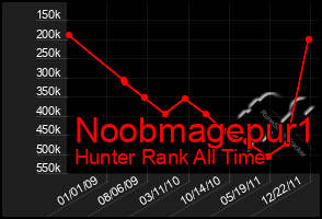 Total Graph of Noobmagepur1