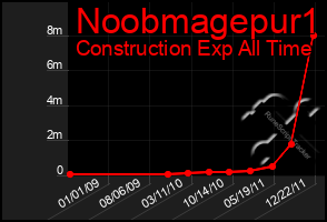 Total Graph of Noobmagepur1