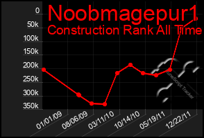 Total Graph of Noobmagepur1