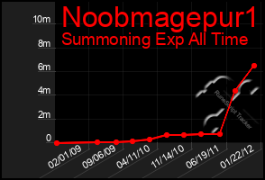 Total Graph of Noobmagepur1