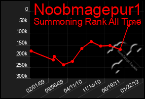 Total Graph of Noobmagepur1