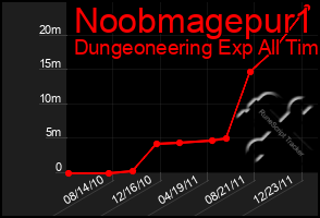 Total Graph of Noobmagepur1