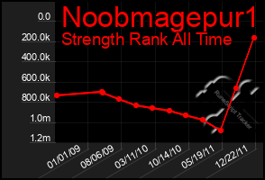 Total Graph of Noobmagepur1