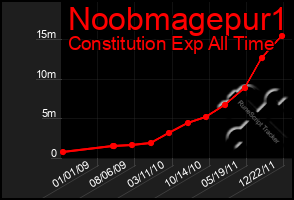 Total Graph of Noobmagepur1