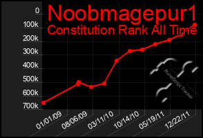 Total Graph of Noobmagepur1