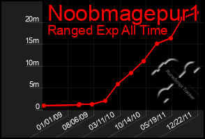 Total Graph of Noobmagepur1