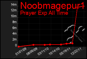 Total Graph of Noobmagepur1