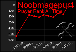 Total Graph of Noobmagepur1