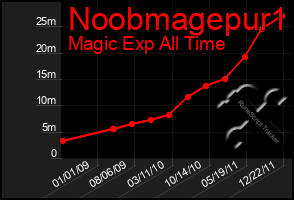 Total Graph of Noobmagepur1