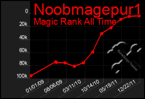 Total Graph of Noobmagepur1