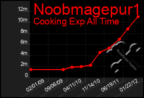 Total Graph of Noobmagepur1