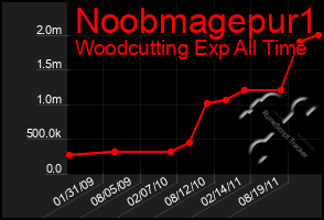 Total Graph of Noobmagepur1