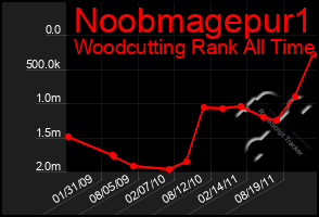 Total Graph of Noobmagepur1