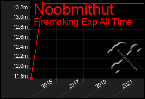 Total Graph of Noobmithut