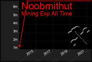 Total Graph of Noobmithut