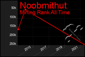 Total Graph of Noobmithut