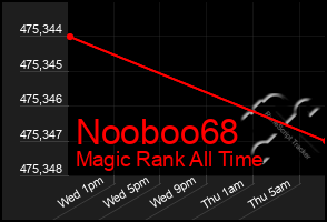 Total Graph of Nooboo68