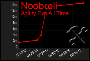 Total Graph of Noobroli