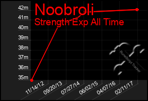 Total Graph of Noobroli