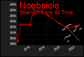 Total Graph of Noobsicle