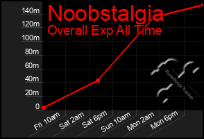 Total Graph of Noobstalgia