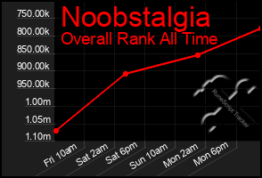 Total Graph of Noobstalgia