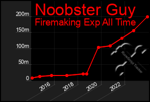 Total Graph of Noobster Guy
