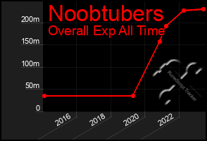 Total Graph of Noobtubers