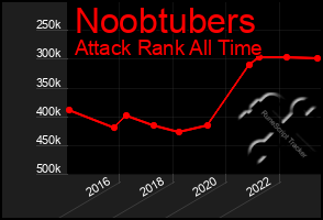 Total Graph of Noobtubers