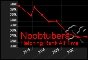 Total Graph of Noobtubers