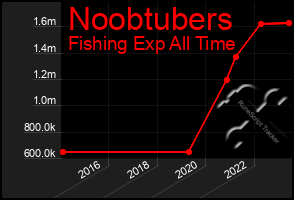 Total Graph of Noobtubers