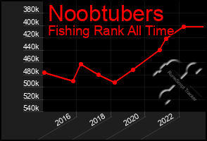 Total Graph of Noobtubers