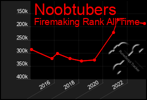 Total Graph of Noobtubers