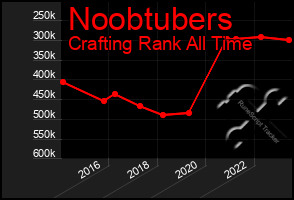 Total Graph of Noobtubers