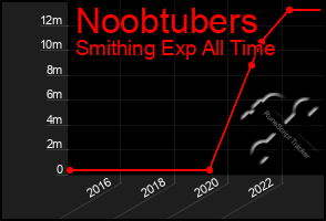 Total Graph of Noobtubers