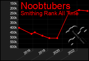 Total Graph of Noobtubers