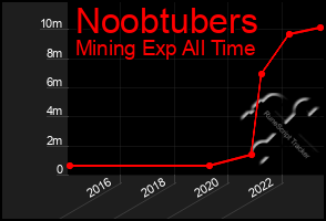 Total Graph of Noobtubers