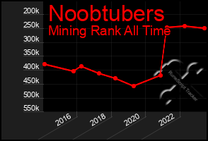 Total Graph of Noobtubers