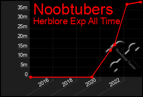 Total Graph of Noobtubers