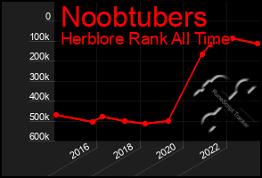 Total Graph of Noobtubers