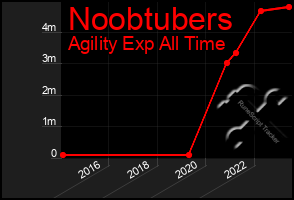 Total Graph of Noobtubers