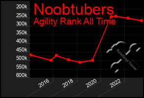 Total Graph of Noobtubers