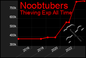 Total Graph of Noobtubers